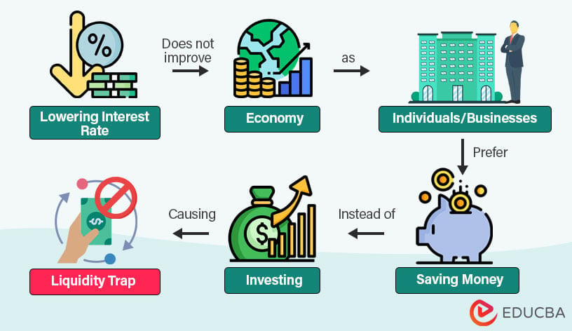 Liquidity Trap: Definition, Causes, and Examples