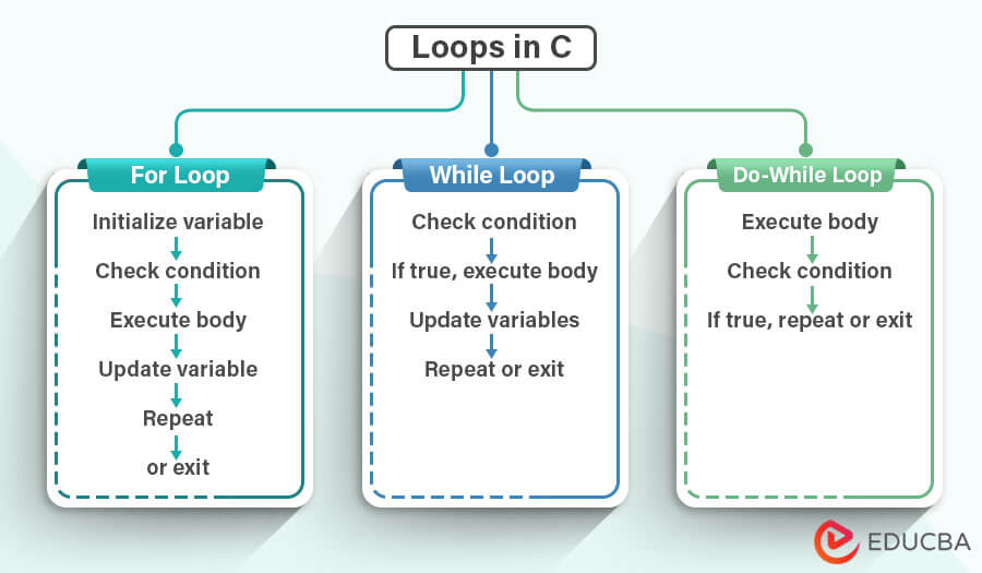 Loops in C - For, While, Do While looping control statements