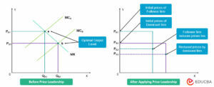 Price Leadership | Definition in Oligopoly, Model, Examples | eduCBA