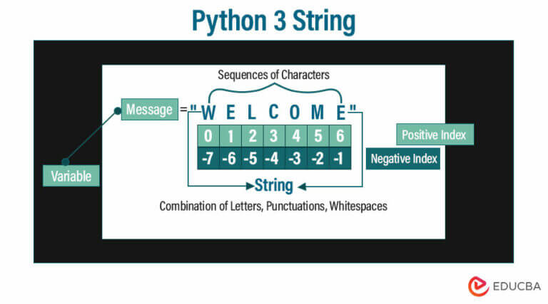 Python 3 String | Characters, Operators And Methods