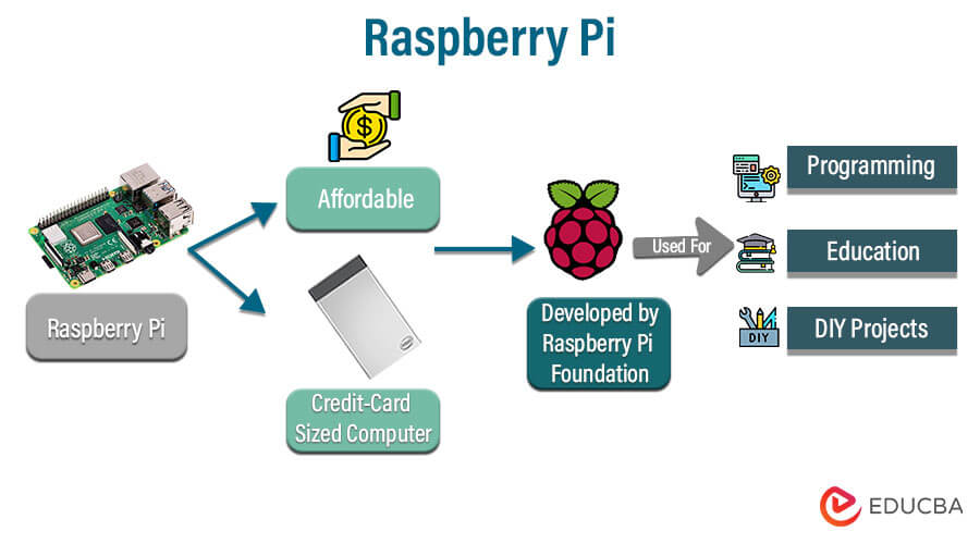 Bundle: Raspberry Pi 4 (4 GB) + Control Your Home with Raspberry