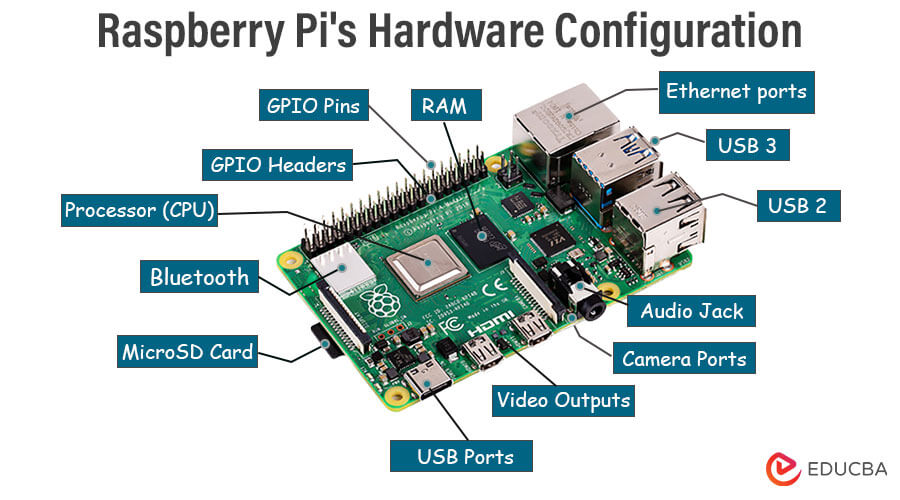 Raspberry Pi's Hardware Configuration