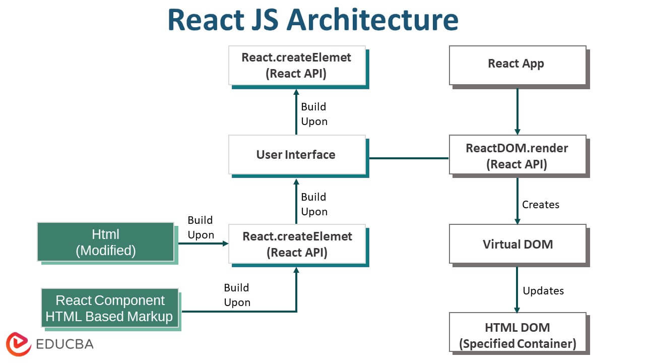 React JS Architecture