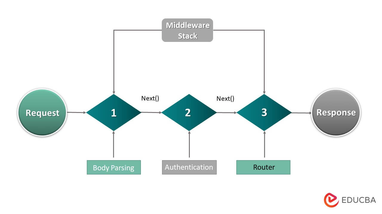Routing and middleware