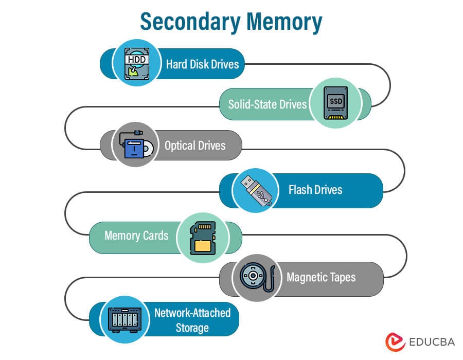 Name the two hot sale types of primary memory