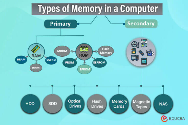 Types of Memory in Computer | Exploring Different Types