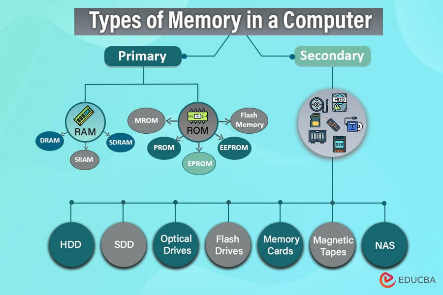 Difference Between RAM and ROM  Compare the Difference Between Similar  Terms