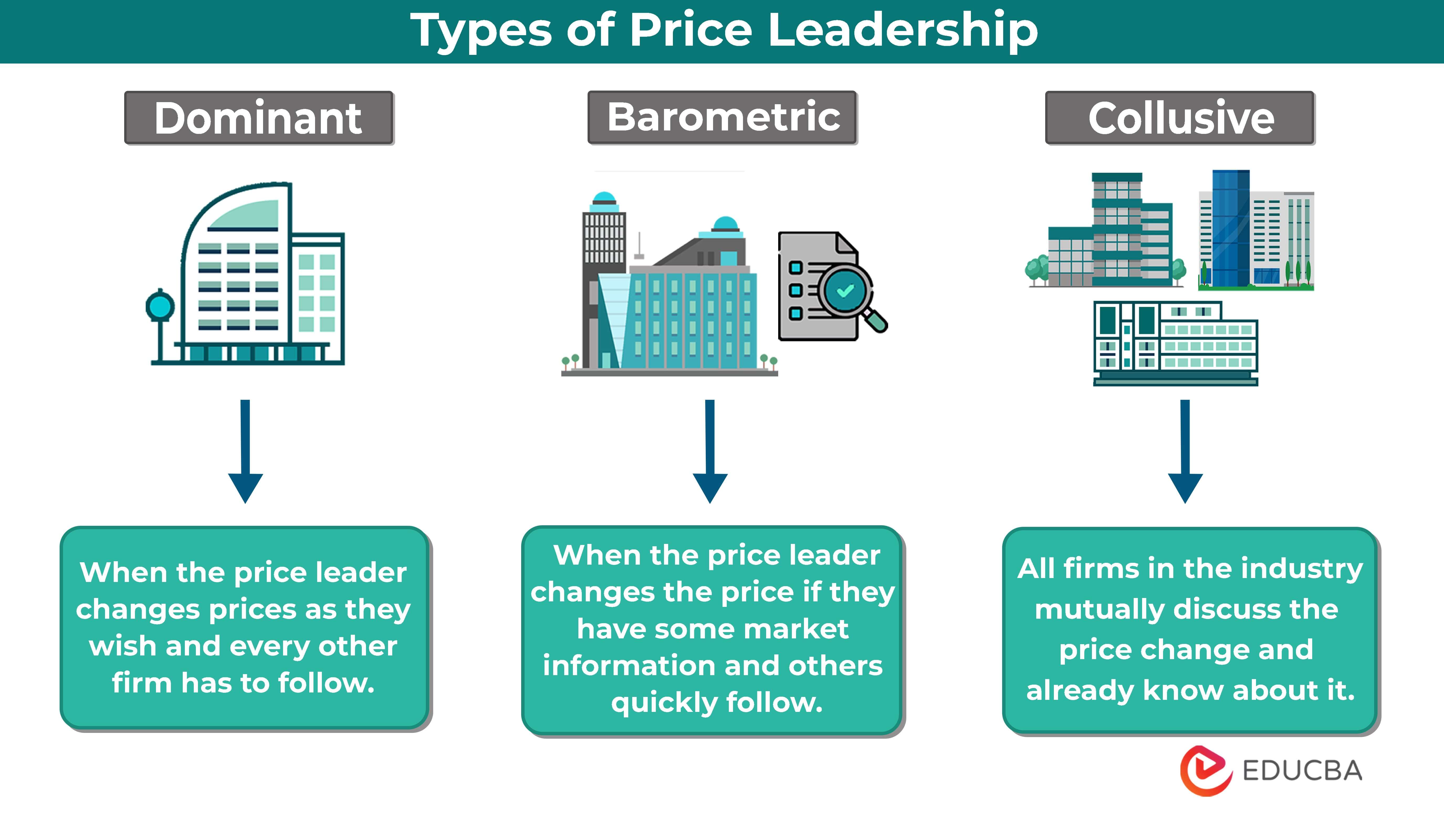 Summary of findings regarding regular price leadership.