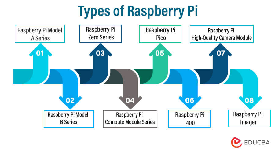 Types of Raspberry Pi