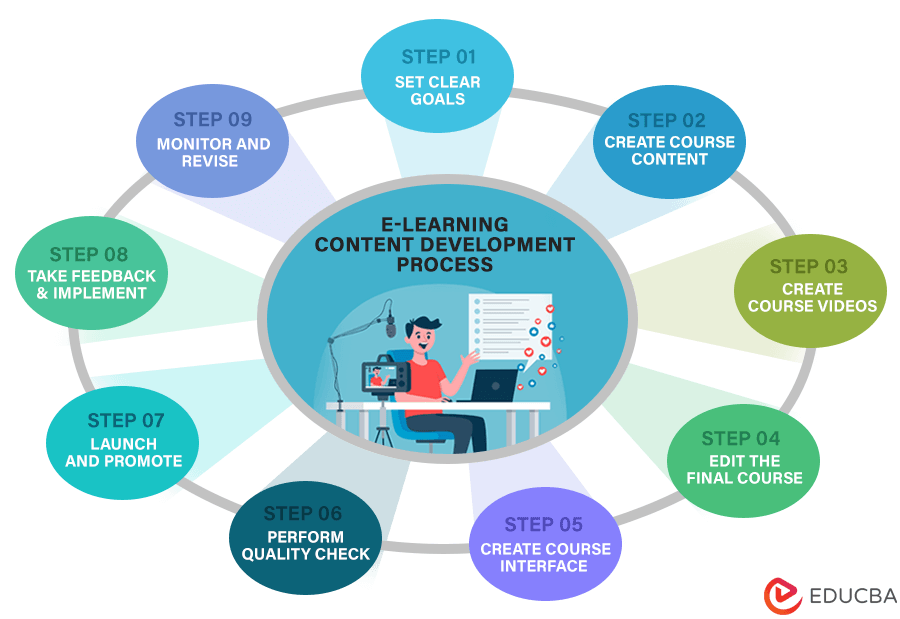 e-learning content development