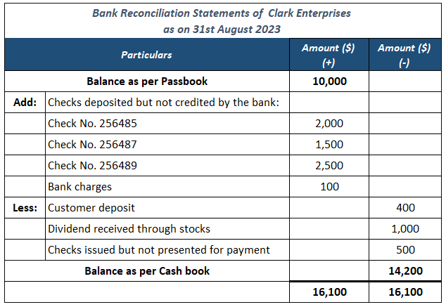 Bank Reconciliation Example-Example 3