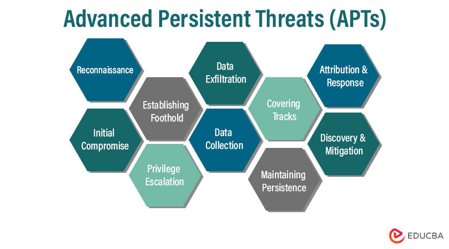 Advanced Persistent Threats