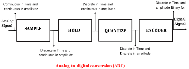 Analog-to-digital conversion (ADC) 