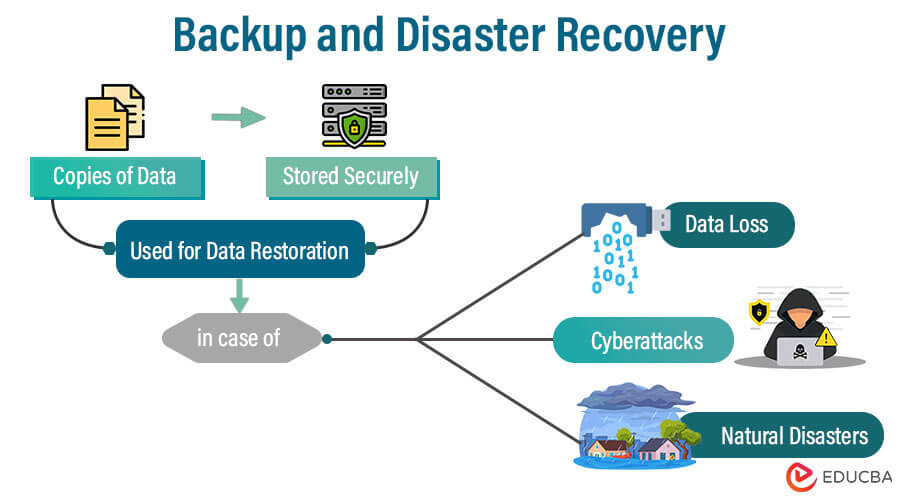 Backup and Disaster Recovery