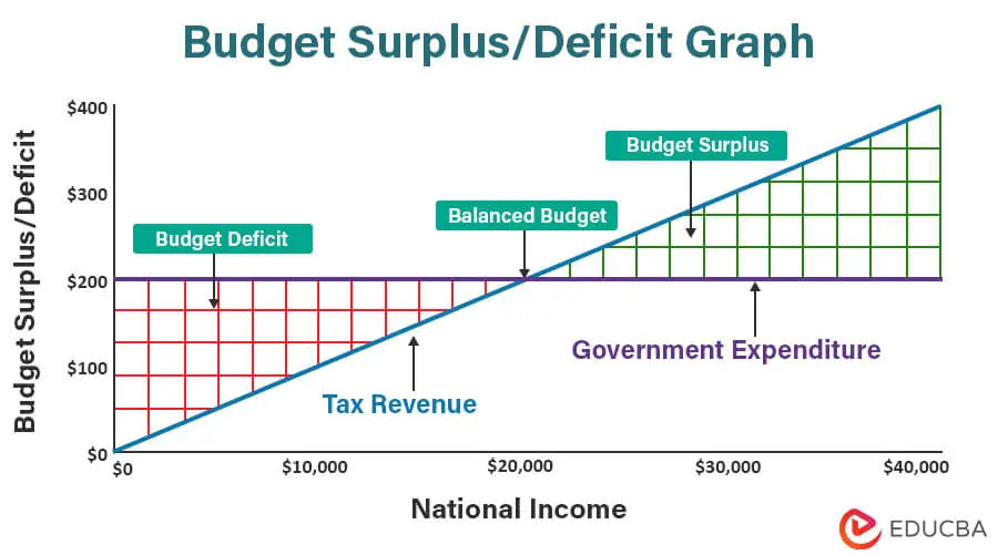 Budget Surplus/Deficit Graph