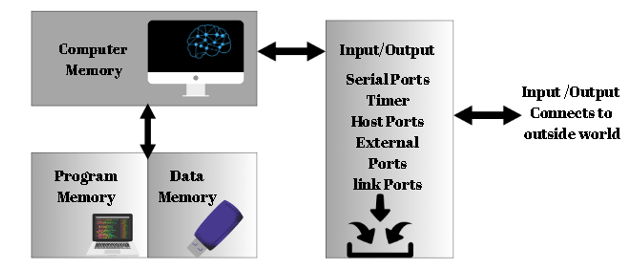 DSP to Digital Signal Processing