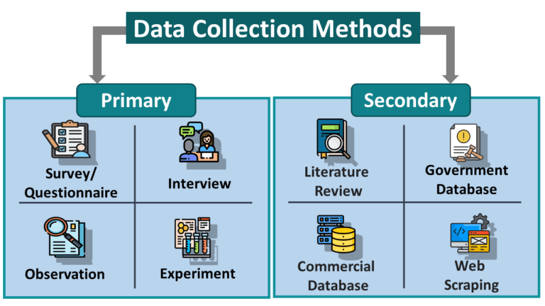 10 Primary Secondary Data Collection Methods Real Examples   Data Collection Methods 768x432 