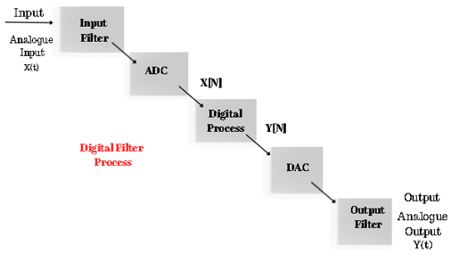 Digital filters Process