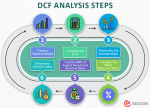 Discounted Cash Flow (DCF) Valuation | (Stepwise DCF Model)