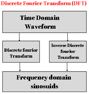 Discrete Fourier Transform (DFT)