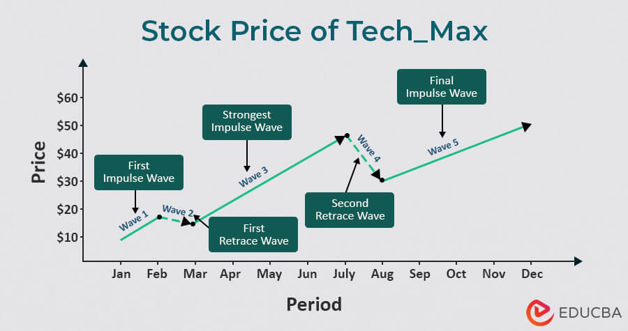 Elliott Wave Theory Example