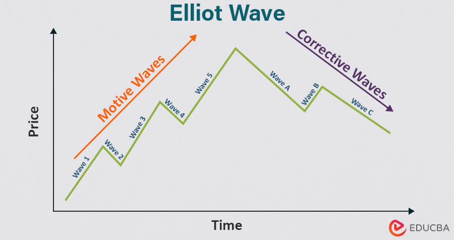 Elliott Wave Theory: What It Is and How to Use It