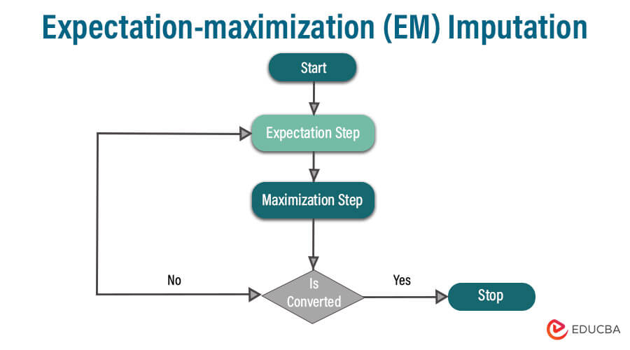 Expectation maximization (EM) Imputation