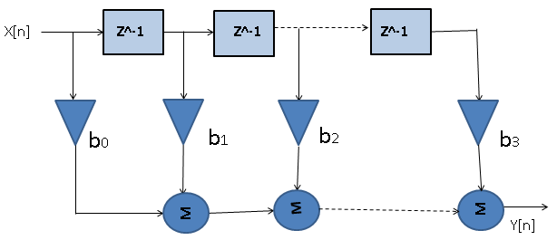 FIR Filters (Finite Impulse Response)