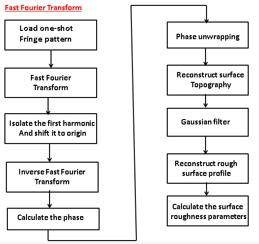 Fast Fourier Transform (FFT)