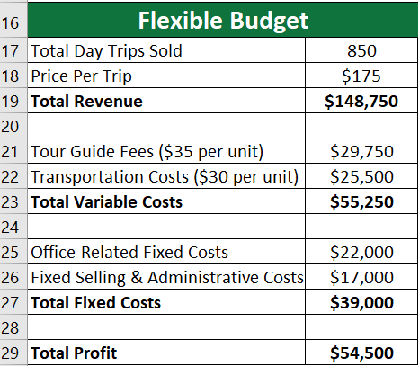 Flexible budget