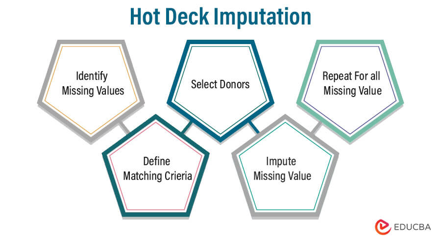 Hot Deck Imputation