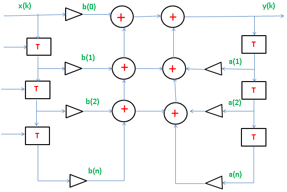 IIR Filters (Infinite Impulse Response)