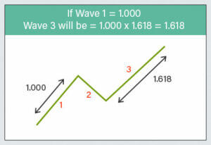 Elliott Wave Theory - Meaning, Types, Rules, How to Use it?