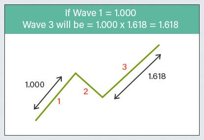 Fibonacci Ratios 1.618