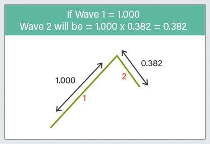 Fibonacci Ratios 0.382