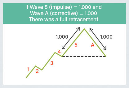 Fibonacci Ratios 1.000