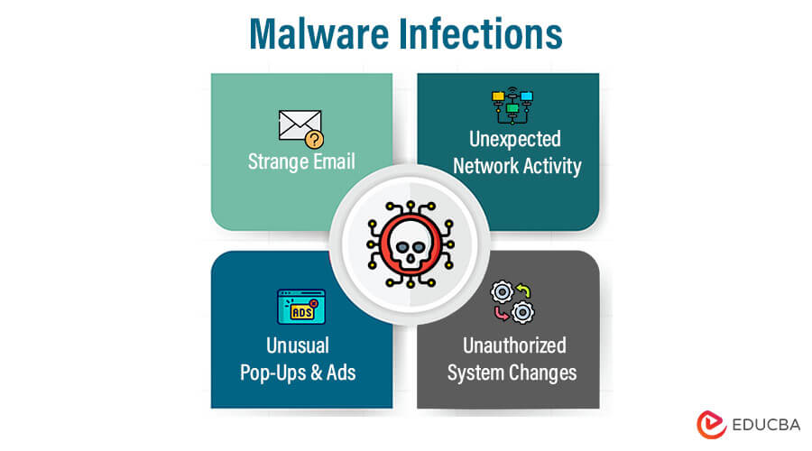 Malware Infections