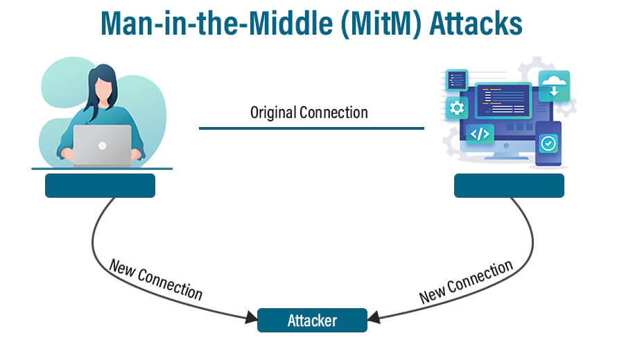 Man in the Middle (MitM) Attacks