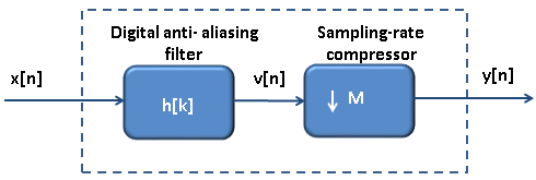 Multirate digital signal processing