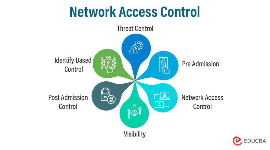 Network Access Control