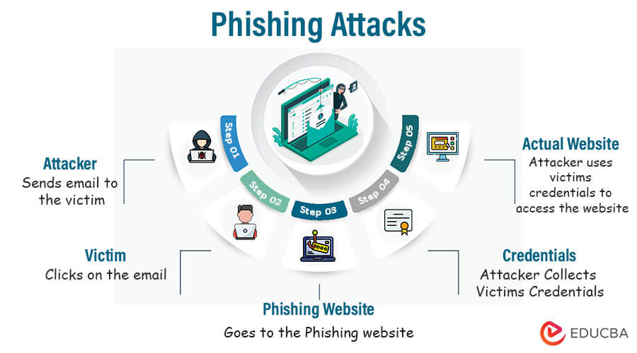 Phishing Attacks