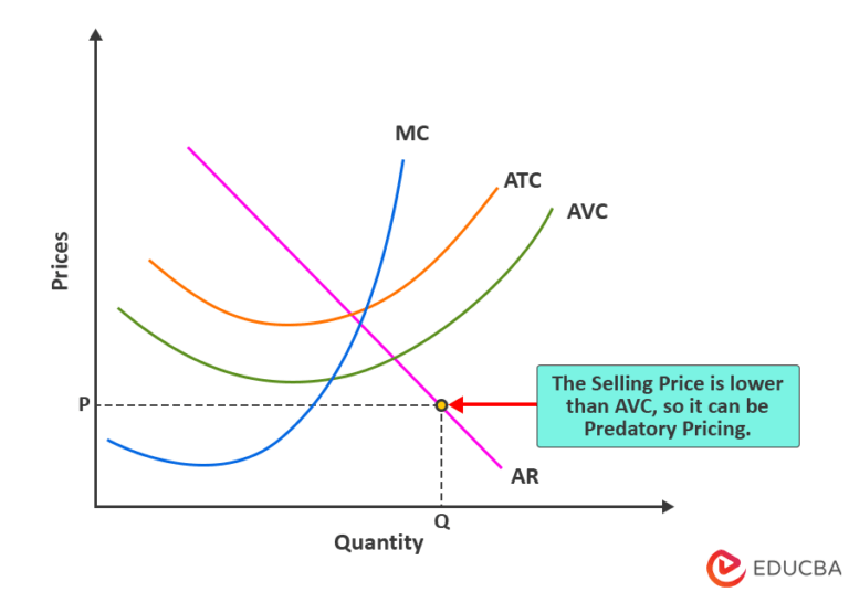 What Is Predatory Pricing? Examples & Diagram | Vs. Limit Pricing