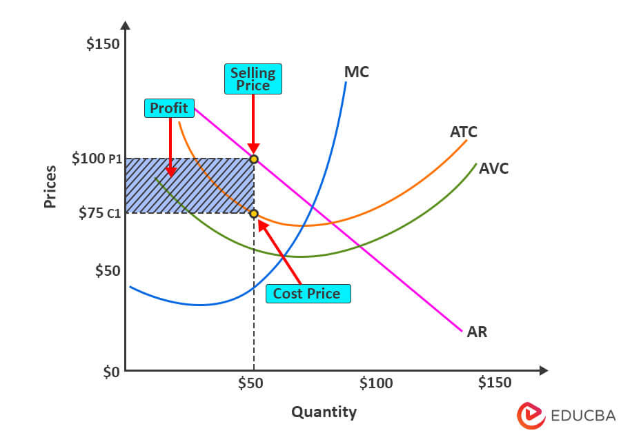 Predatory Pricing-How to interpret the diagram Graph 1