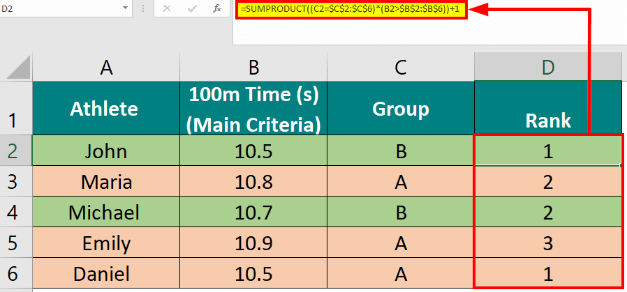 Rank Based on the Group 2.2