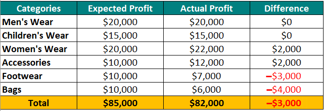 Profit Center