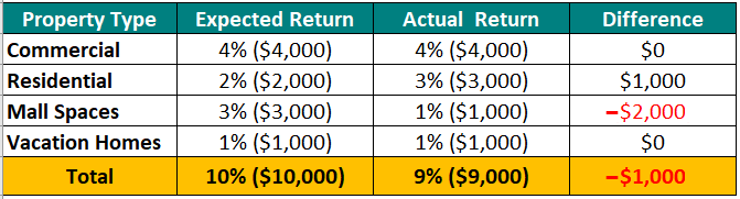 Responsibility Accounting-Investment Center