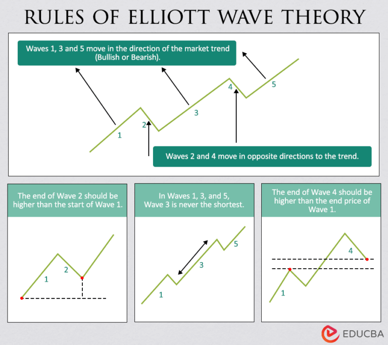 Elliott Wave Theory - Meaning, Types, Rules, How to Use it?