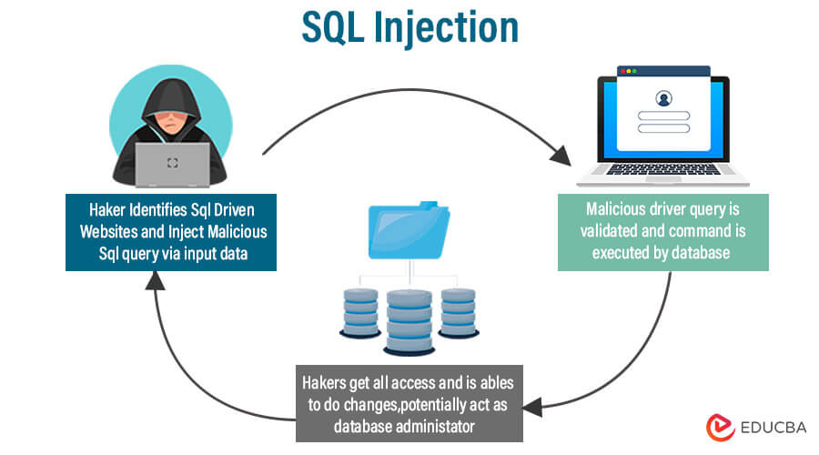 SQL injection