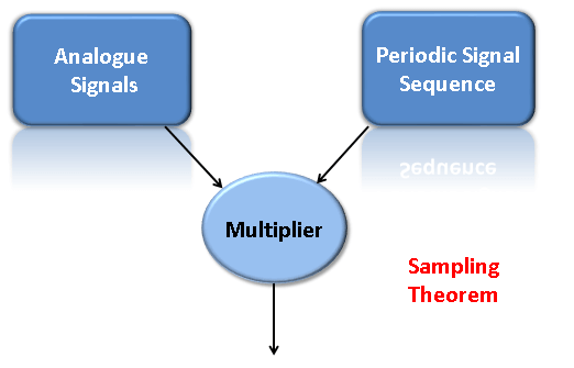 Sampling and Reconstruction