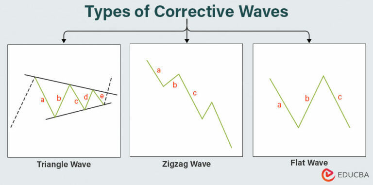 Elliott Wave Theory - Meaning, Types, Rules, How to Use it?